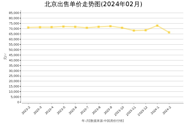 北京房价出售单价走势图（2024年2月）
