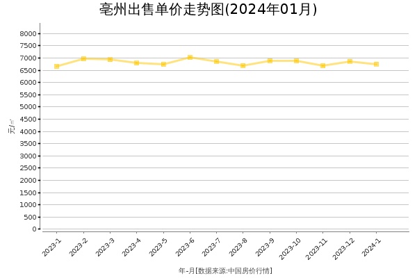 亳州房价出售单价走势图（2024年1月）