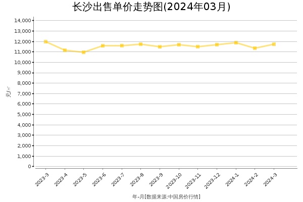 长沙房价出售单价走势图（2024年3月）
