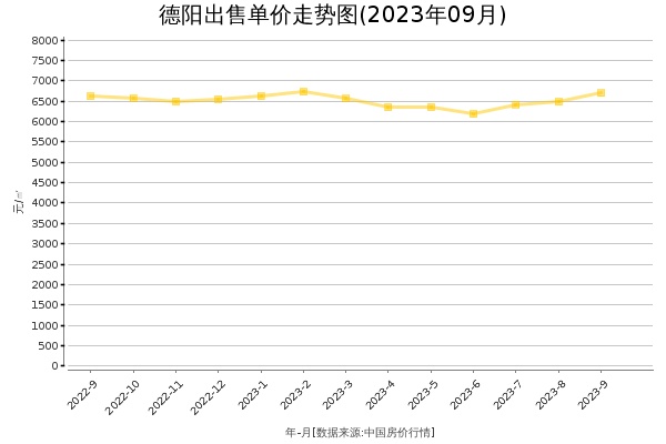 德阳房价出售单价走势图（2023年9月）