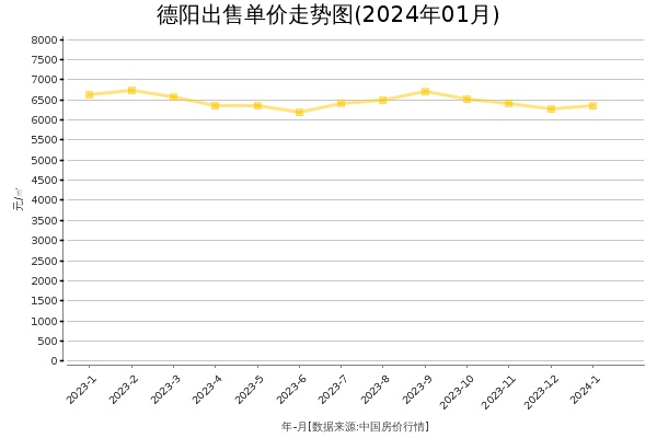 德阳房价出售单价走势图（2024年1月）