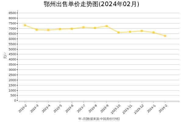 鄂州房价出售单价走势图（2024年2月）