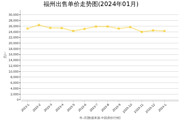 福州房价出售单价走势图（2024年1月）