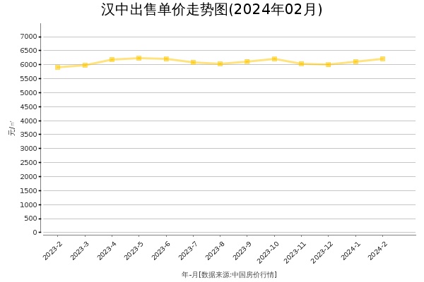 汉中房价出售单价走势图（2024年2月）