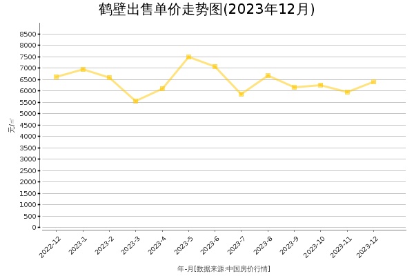 鹤壁房价出售单价走势图（2023年12月）