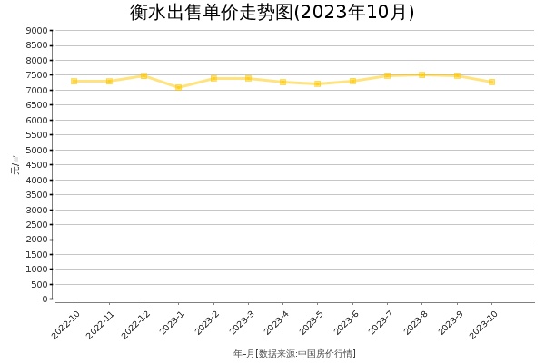 衡水房价出售单价走势图（2023年10月）
