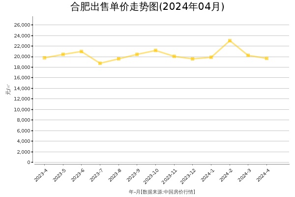 合肥房价出售单价走势图（2024年4月）