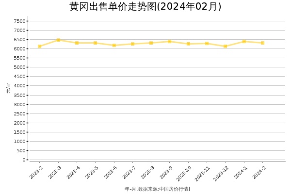 黄冈房价出售单价走势图（2024年2月）