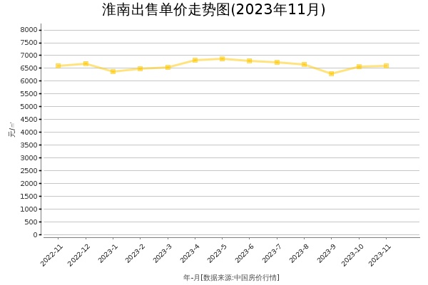 淮南房价出售单价走势图（2023年11月）
