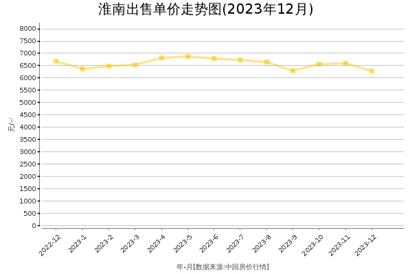 淮南房价出售单价走势图（2023年12月）
