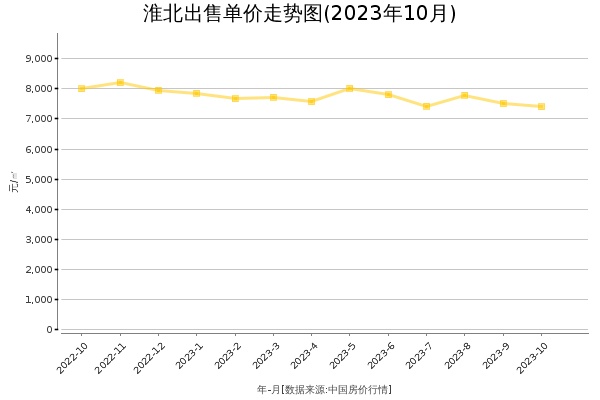 淮北房价出售单价走势图（2023年10月）