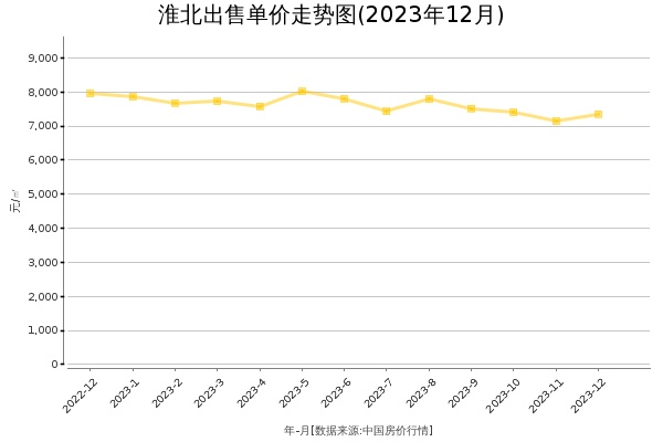淮北房价出售单价走势图（2023年12月）