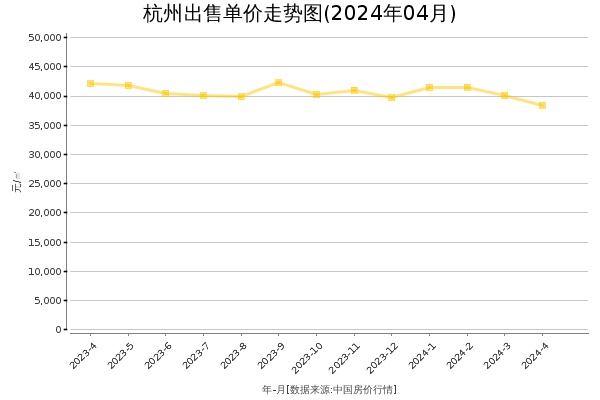 杭州房价出售单价走势图（2024年4月）