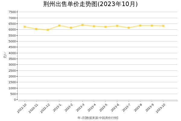 荆州房价出售单价走势图（2023年10月）