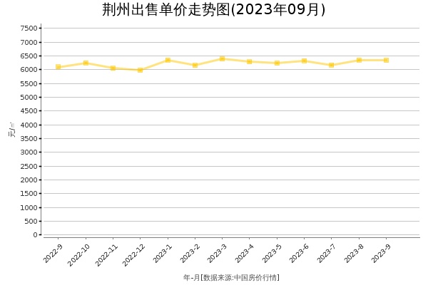 荆州房价出售单价走势图（2023年9月）