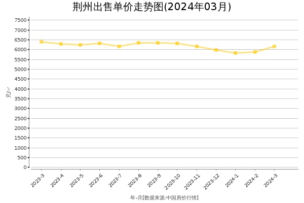 荆州房价出售单价走势图（2024年3月）