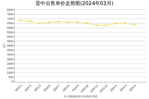 晋中房价出售单价走势图（2024年3月）