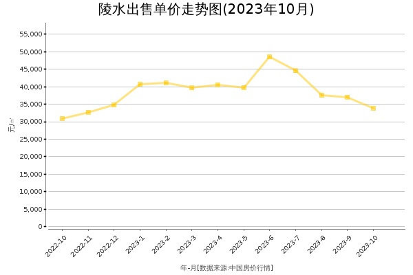 陵水房价出售单价走势图（2023年10月）
