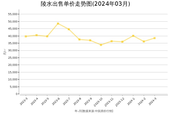 陵水房价出售单价走势图（2024年3月）