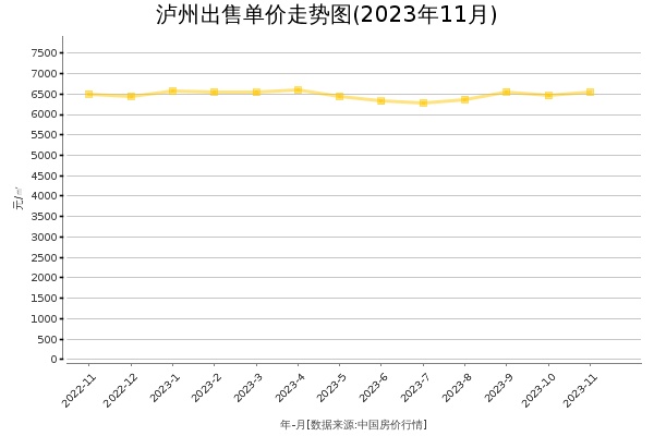 泸州房价出售单价走势图（2023年11月）