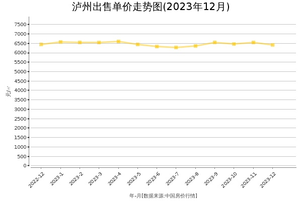 泸州房价出售单价走势图（2023年12月）
