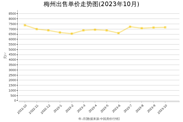 梅州房价出售单价走势图（2023年10月）