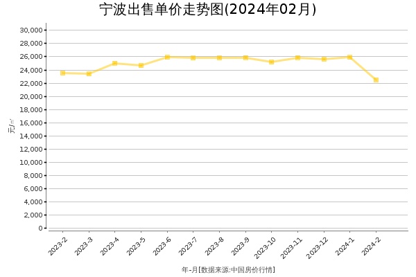 宁波房价出售单价走势图（2024年2月）