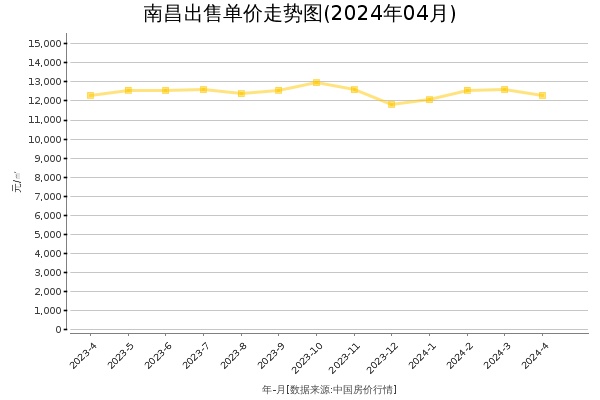 南昌房价出售单价走势图（2024年4月）