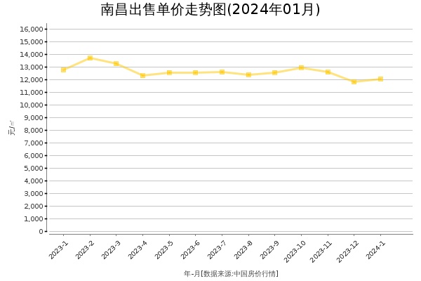 南昌房价出售单价走势图（2024年1月）