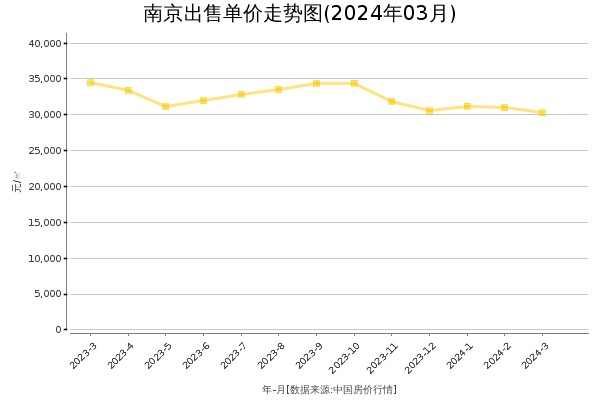 南京房价出售单价走势图（2024年3月）