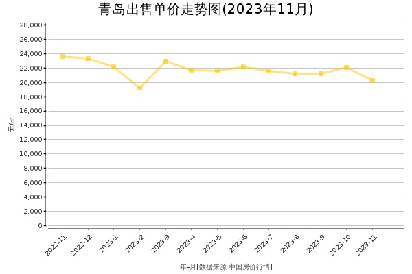青岛房价出售单价走势图（2023年11月）
