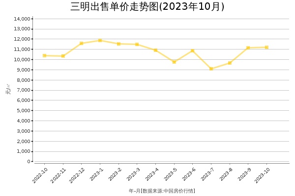 三明房价出售单价走势图（2023年10月）