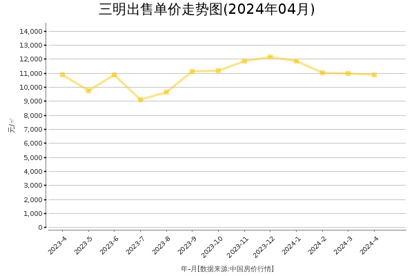 三明房价出售单价走势图（2024年4月）