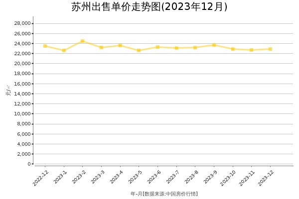 苏州房价出售单价走势图（2023年12月）