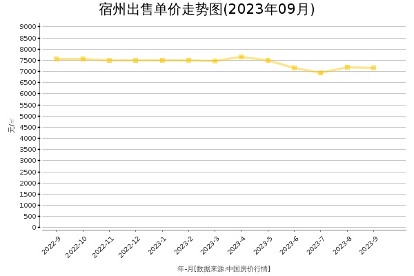 宿州房价出售单价走势图（2023年9月）