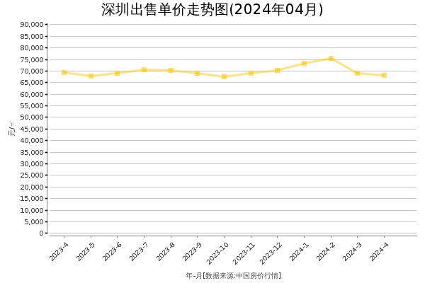 深圳房价出售单价走势图（2024年4月）