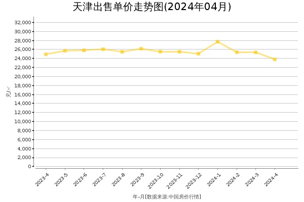 天津房价出售单价走势图（2024年4月）
