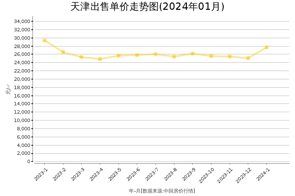 天津房价出售单价走势图（2024年1月）