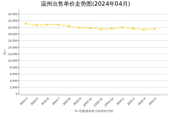 温州房价出售单价走势图（2024年4月）