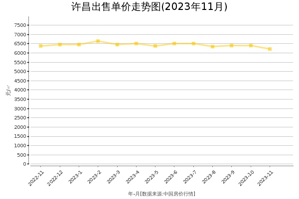 许昌房价出售单价走势图（2023年11月）