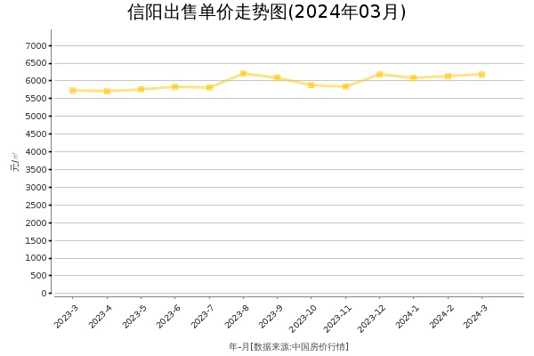 信阳房价出售单价走势图（2024年3月）