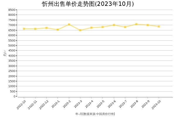 忻州房价出售单价走势图（2023年10月）