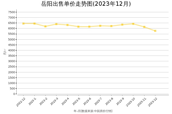 岳阳房价出售单价走势图（2023年12月）
