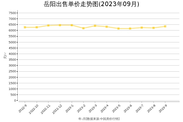 岳阳房价出售单价走势图（2023年9月）