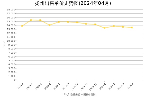 扬州房价出售单价走势图（2024年4月）