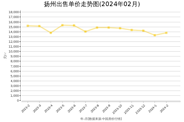 扬州房价出售单价走势图（2024年2月）