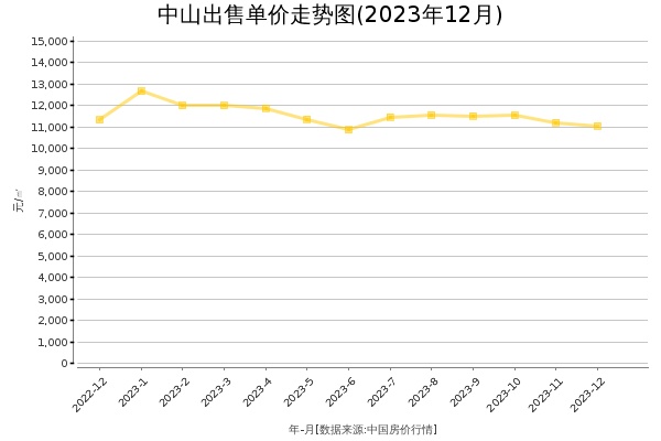 中山房价出售单价走势图（2023年12月）