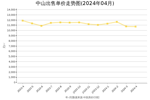 中山房价出售单价走势图（2024年4月）