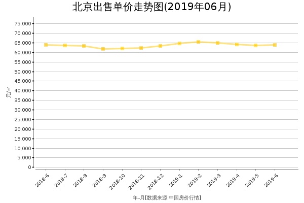 北京房价出售单价走势图（2019年6月）