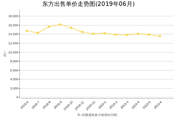东方房价出售单价走势图（2019年6月）